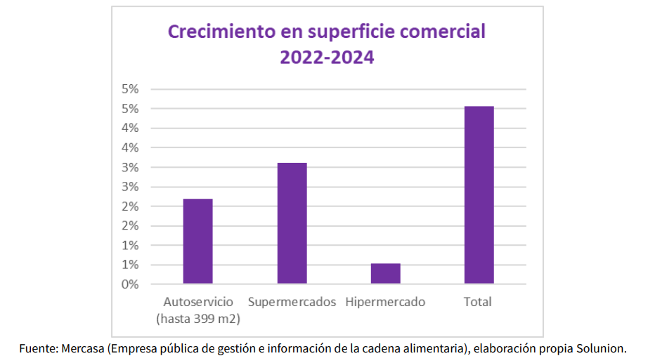 retail datos españa